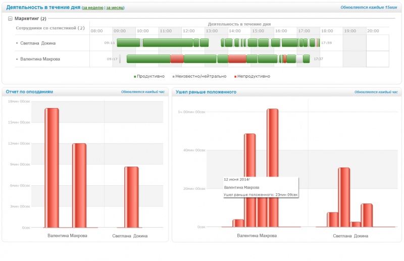 Control of violations of time management at work place 