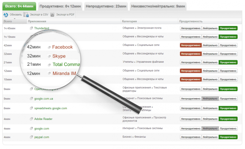 Monitor the used programs, web-pages and their productivity on individual computers