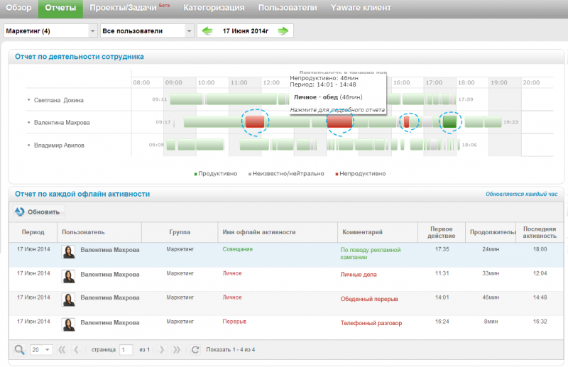 Asesssment of staff workload