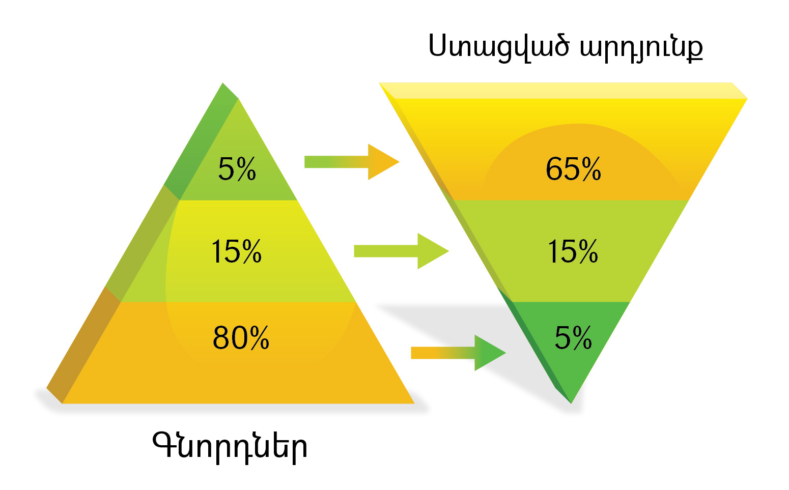 Business management. Pareto principle or the 80/20 rule