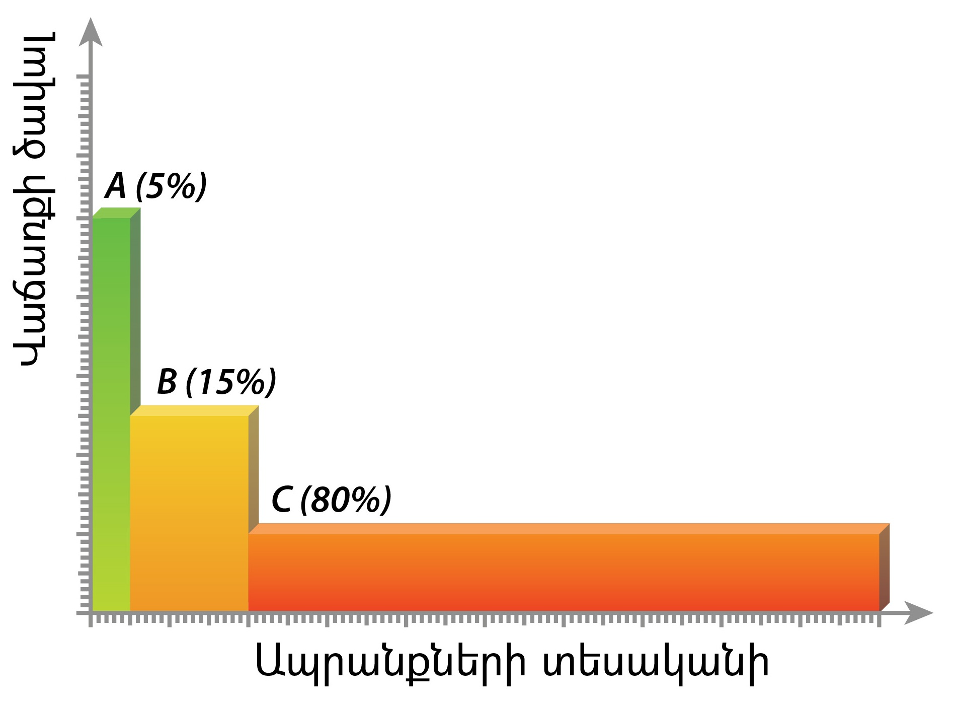 Բիզնեսի արդյունավետ կառավարում: ABC վերլուծություն